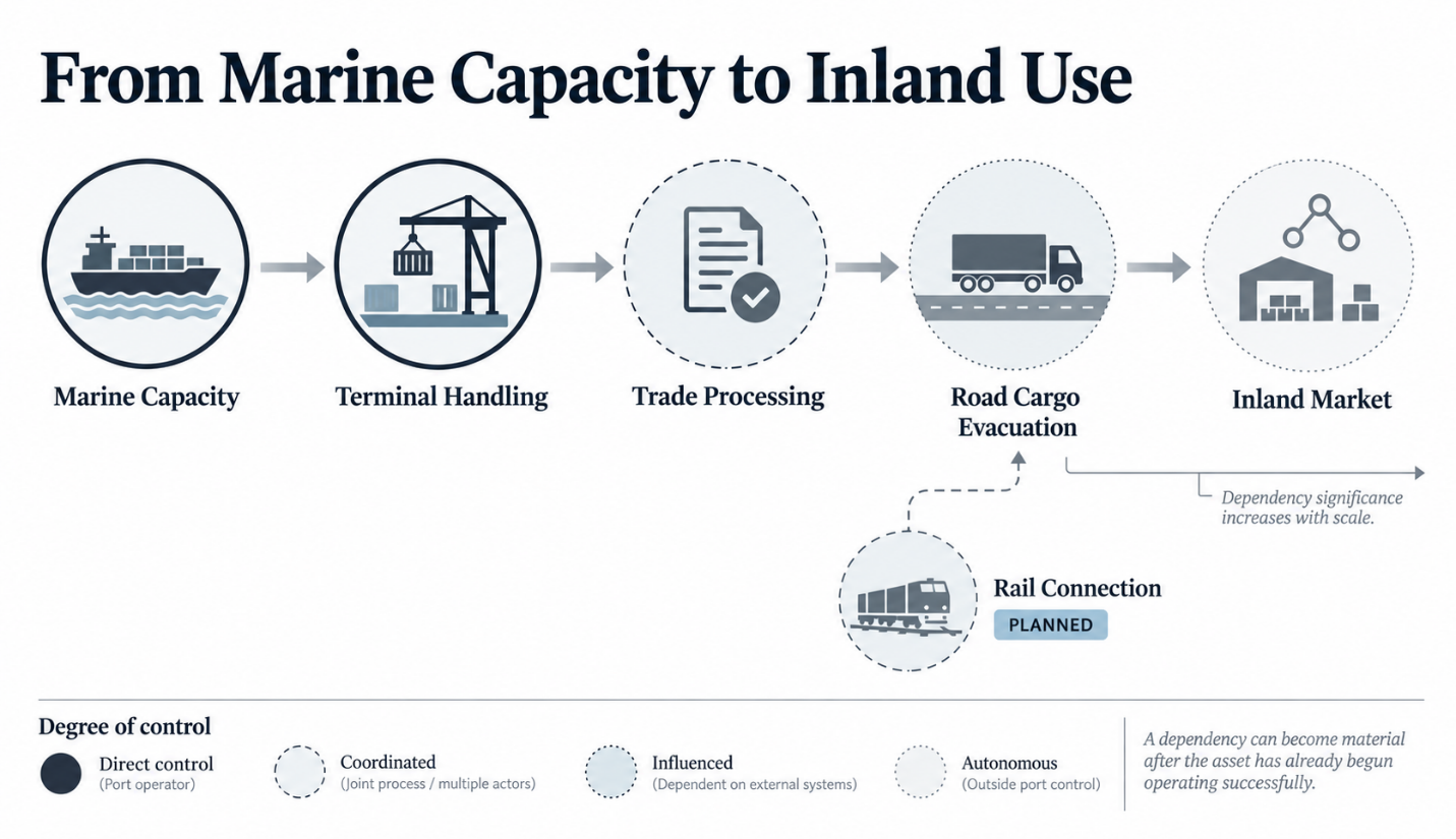 From marine capacity to inland economic use.