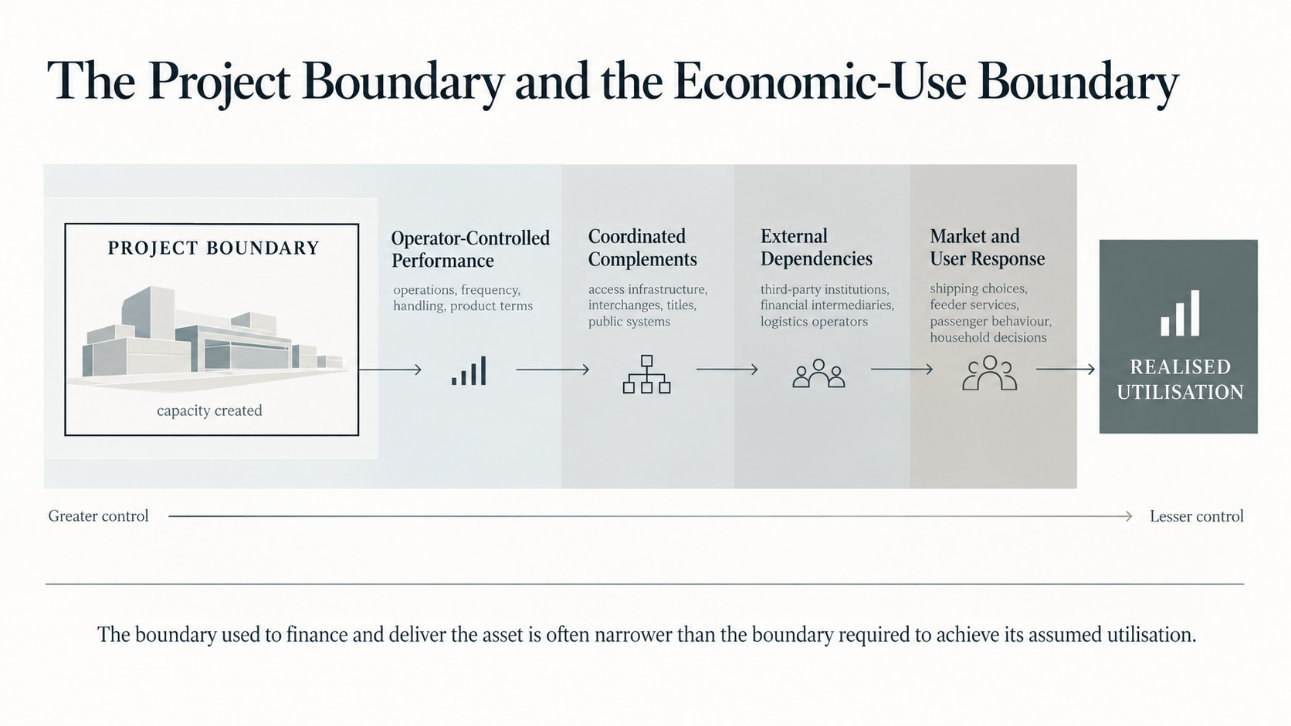 The project boundary and the economic-use boundary.